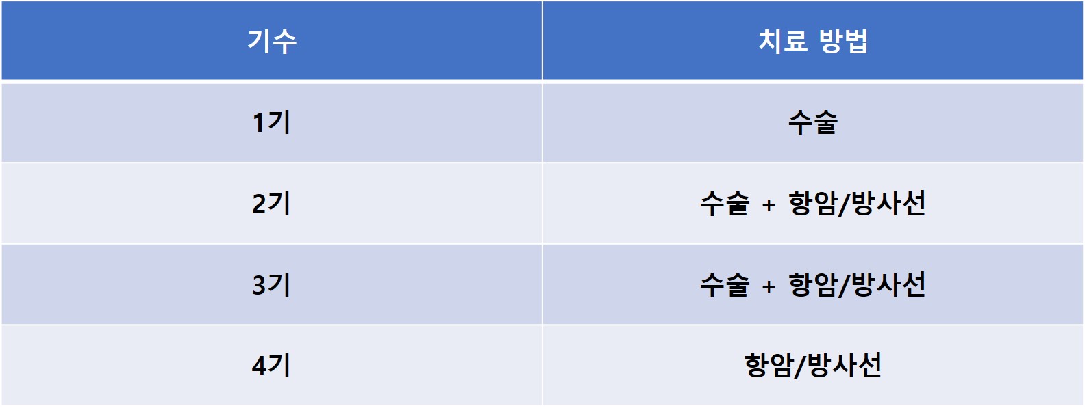 항암치료